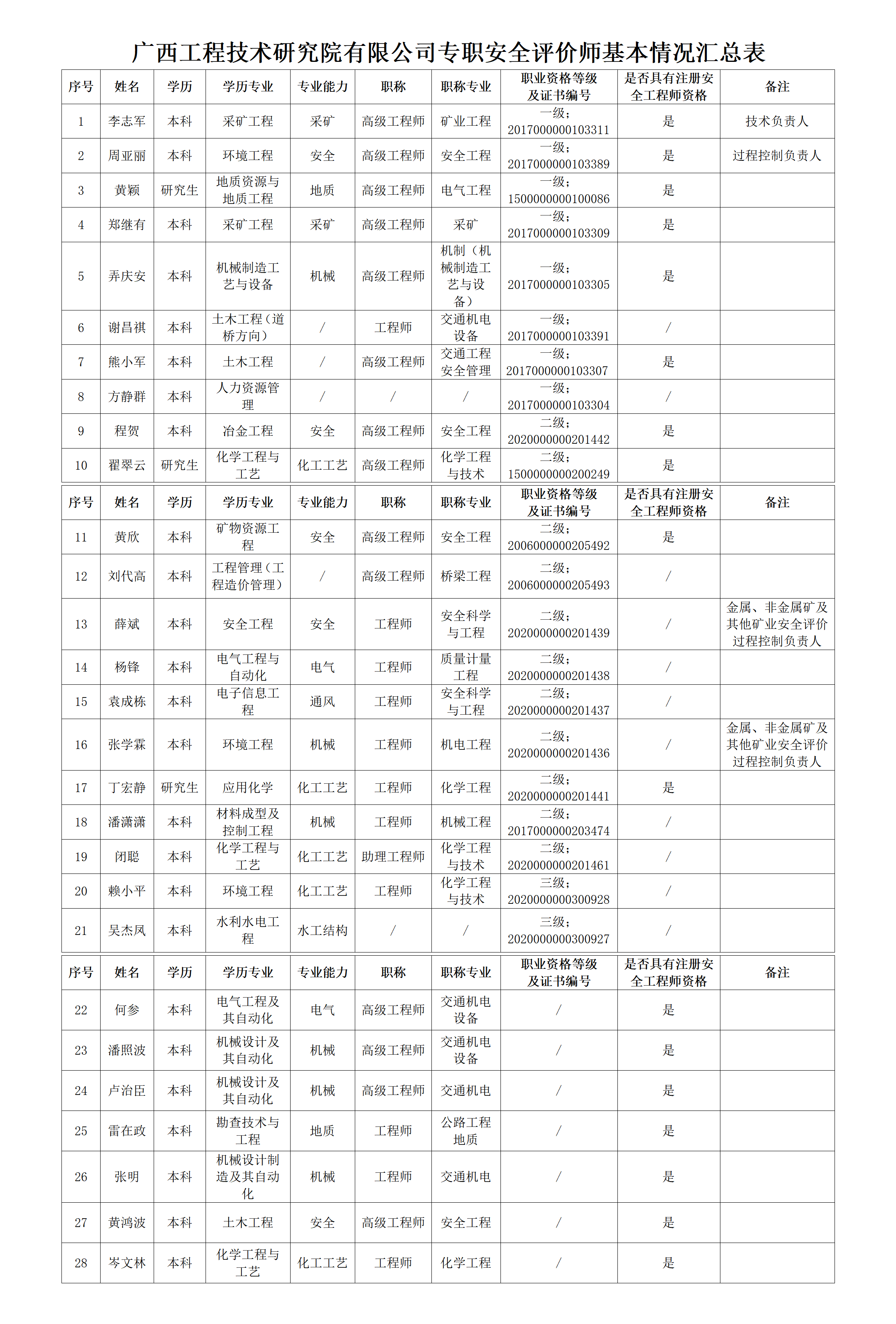 人员与设备信息
